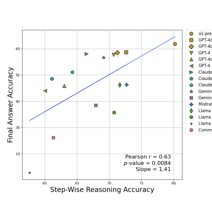 ToolComp: A Multi-Tool Reasoning & Process Supervision Benchmark