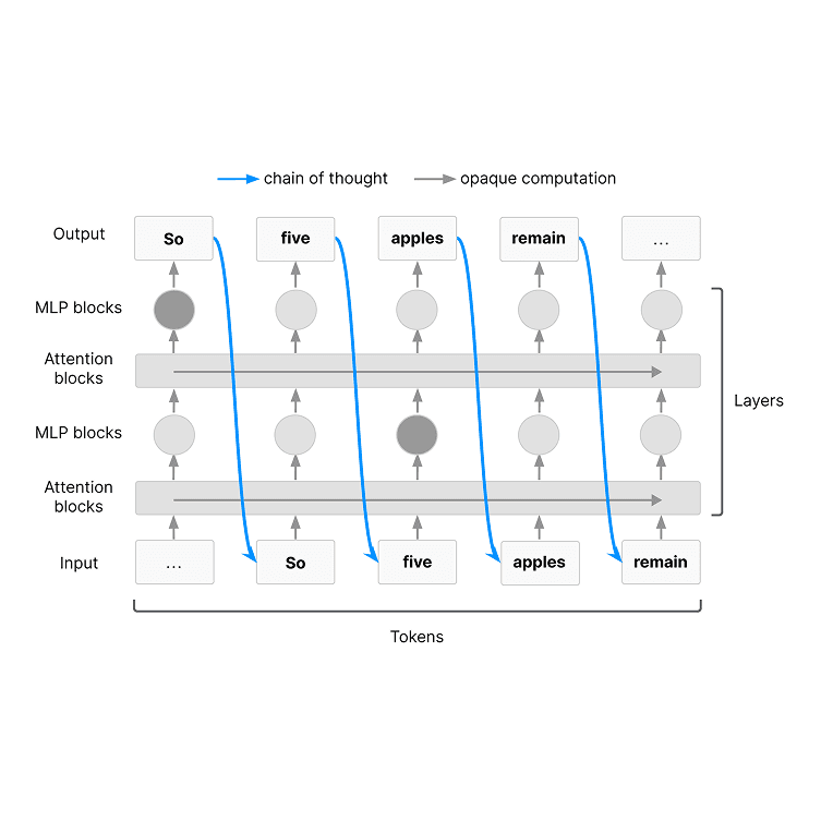 Chain of Thought Monitorability: A New and Fragile Opportunity for AI Safety
