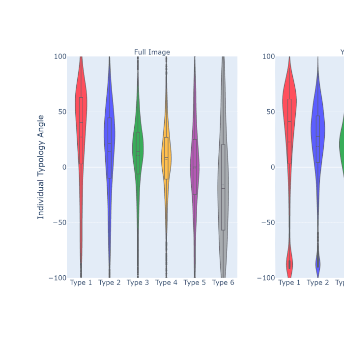 Evaluating Deep Neural Networks Trained on Clinical Images in Dermatology with the Fitzpatrick 17k Dataset