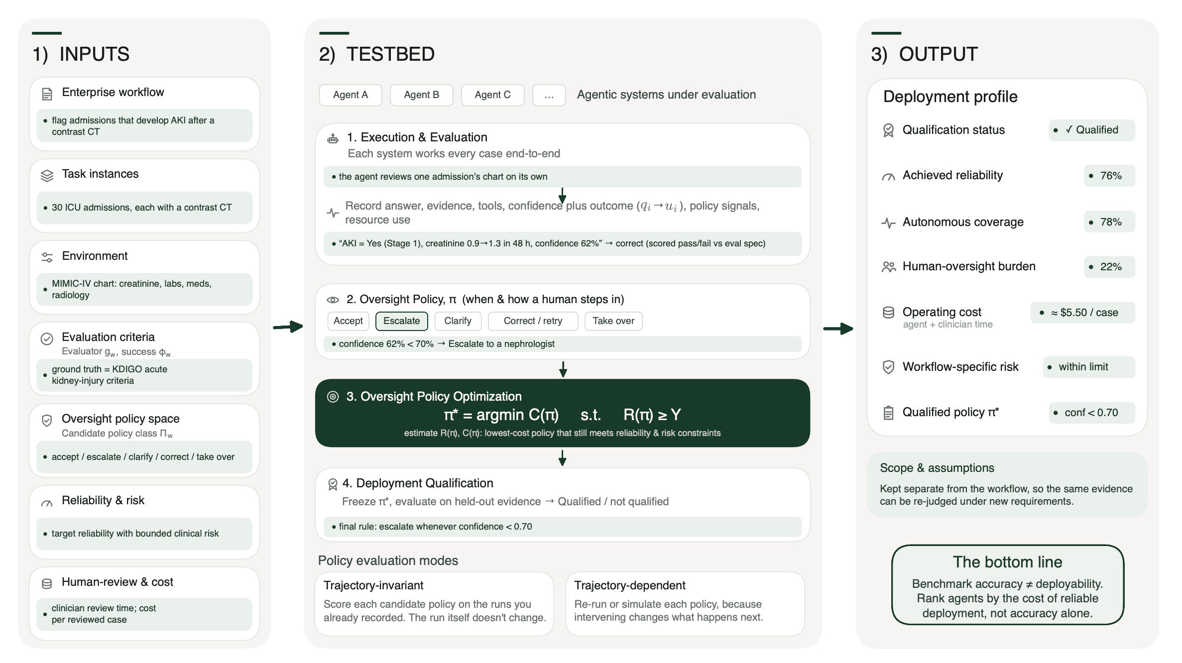 READY or Not: Reliable Enterprise Agent Deployment