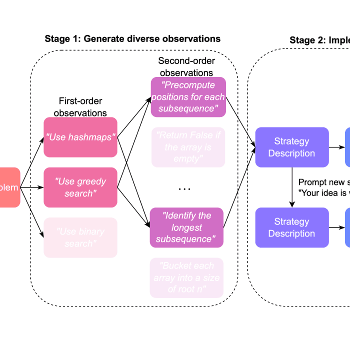 Planning In Natural Language Improves LLM Search For Code Generation
