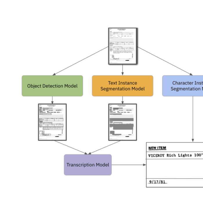 A Survey of Deep Learning Approaches for OCR and Document Understanding