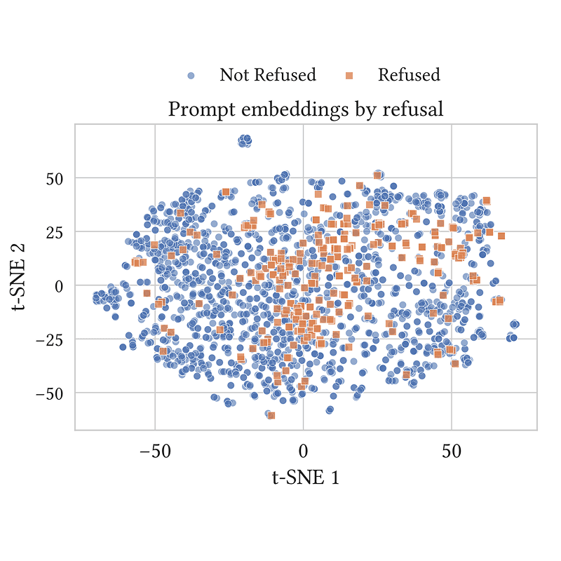 Defensive Refusal Bias: How Safety Alignment Fails Cyber Defenders