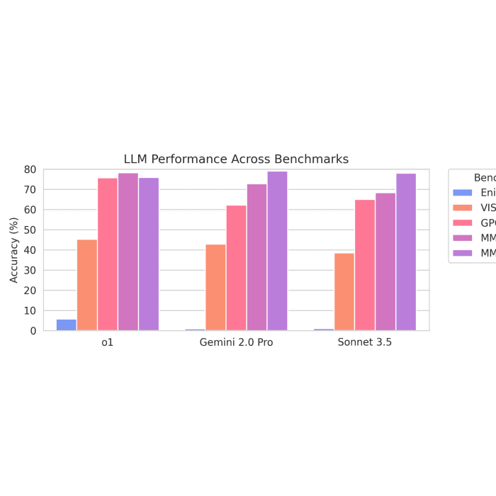 ENIGMAEVAL: A Benchmark of Long Multimodal Reasoning Challenges