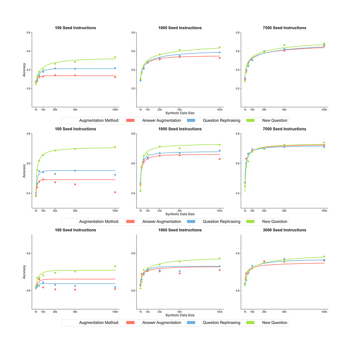Balancing Cost and Effectiveness of Synthetic Data Generation Strategies for LLMs