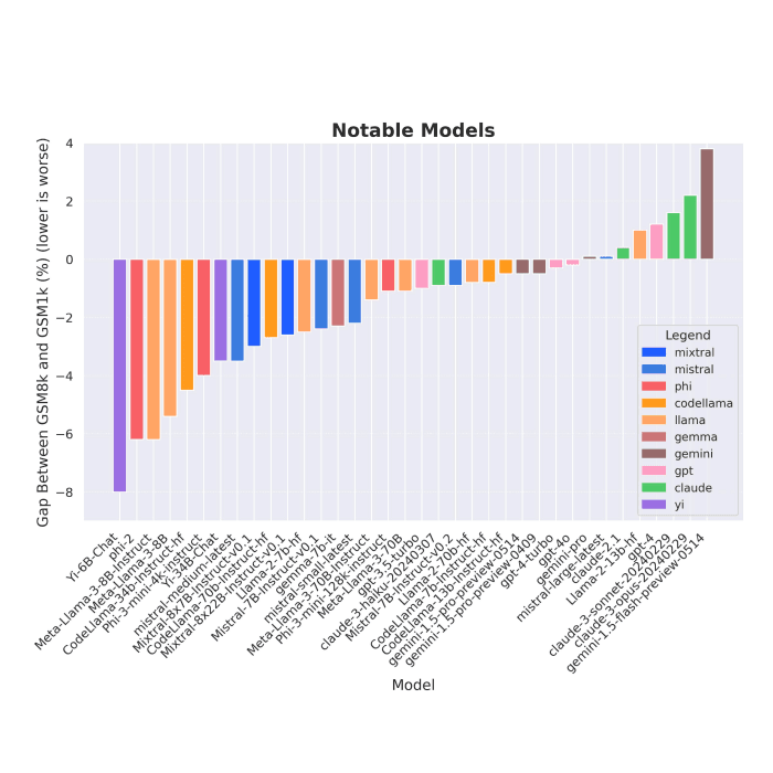 A Careful Examination of Large Language Model Performance on Grade School Arithmetic