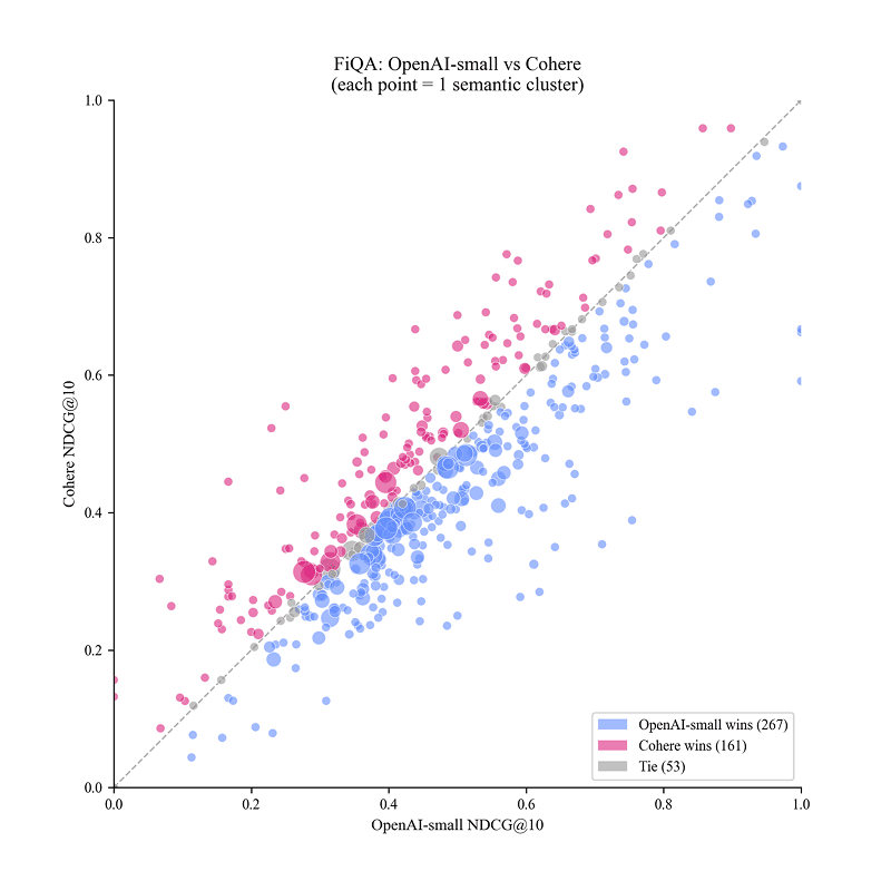 Coverage, Not Averages: Semantic Stratification for Trustworthy Retrieval Evaluation