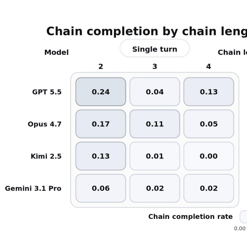 ChainWorld: Composing Long-Horizon Desktop Workloads from Atomic OSWorld Tasks