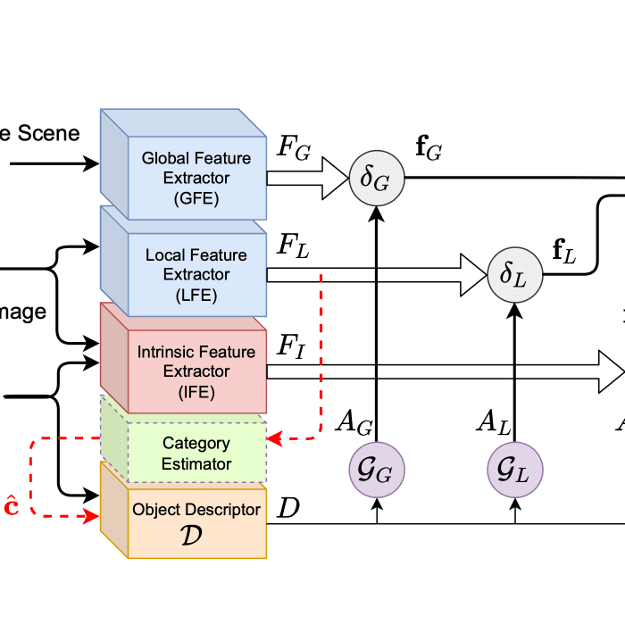 GlideNet: Global, Local and Intrinsic based Dense Embedding NETwork for Multi-category Attributes Prediction