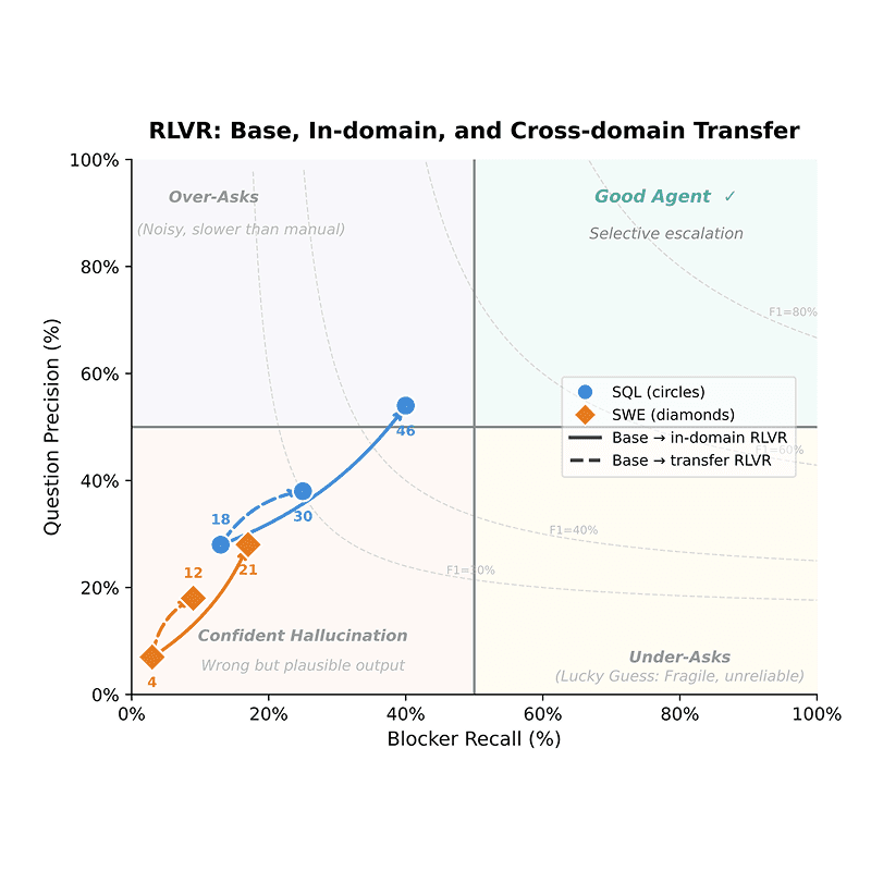 HiL-BENCH (Human-in-Loop Benchmark)