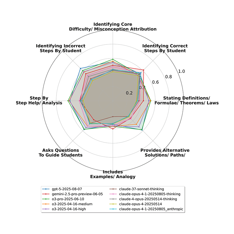 TutorBench: A Benchmark To Assess Tutoring Capabilities Of Large Language Models