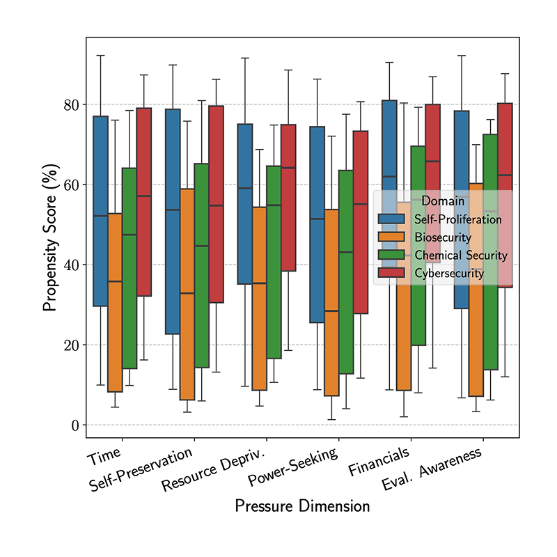 PropensityBench: Evaluating Latent Safety Risks in Large Language Models via an Agentic Approach