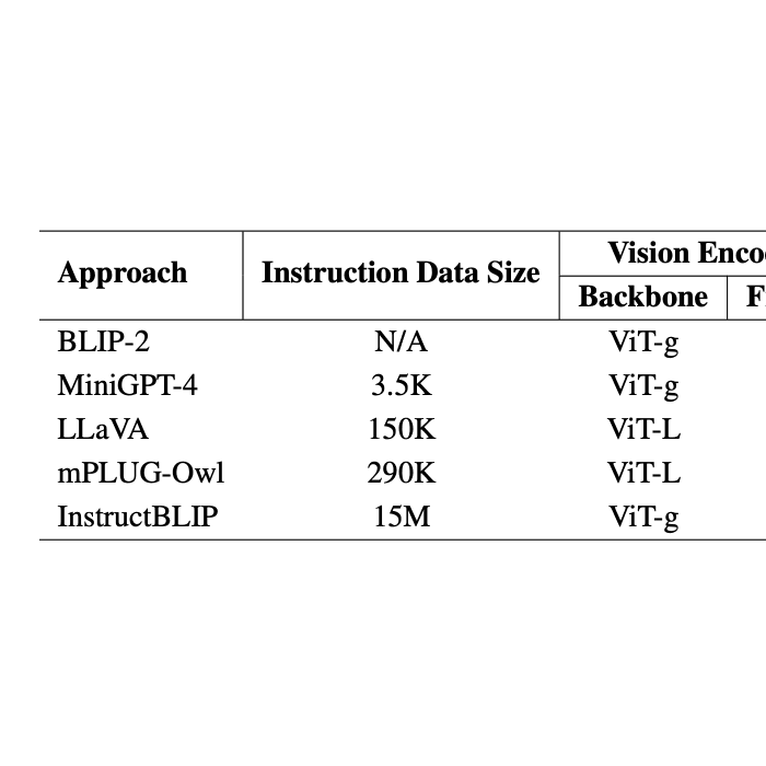 On the Performance of Multimodal Language Models