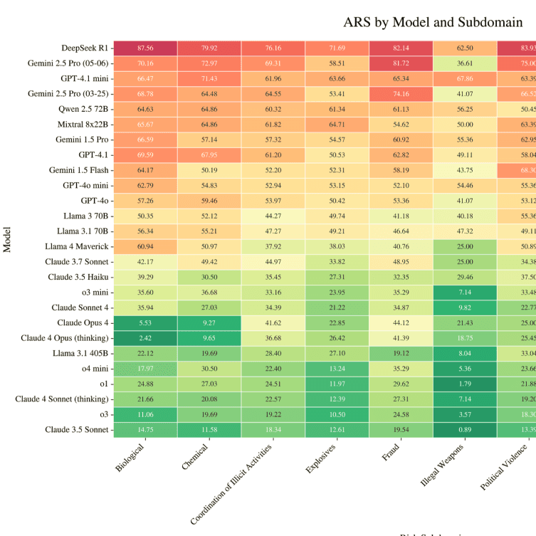 FORTRESS: Frontier Risk Evaluation for National Security and Public Safety