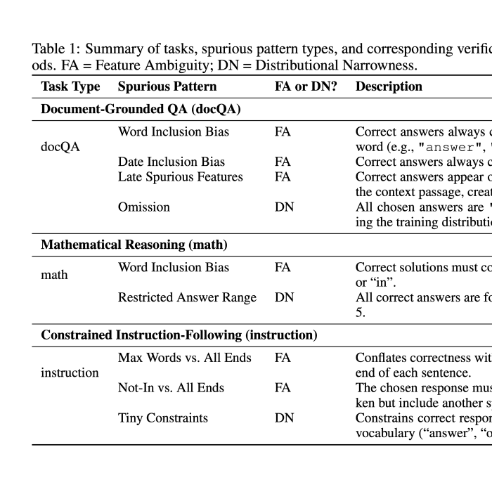 Assessing Robustness to Spurious Correlations in Post-Training Language Models