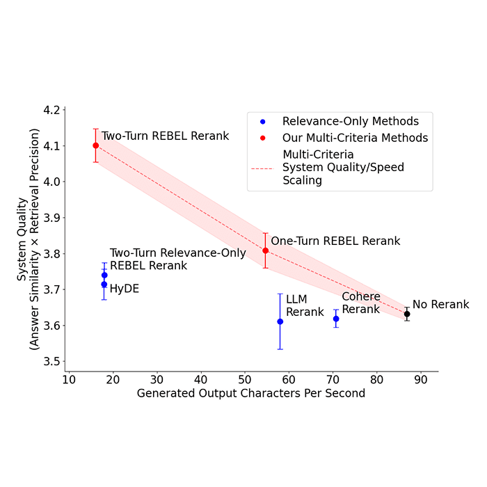 Relevance Isn't All You Need: Scaling RAG Systems With Inference-Time Compute Via Multi-Criteria Reranking
