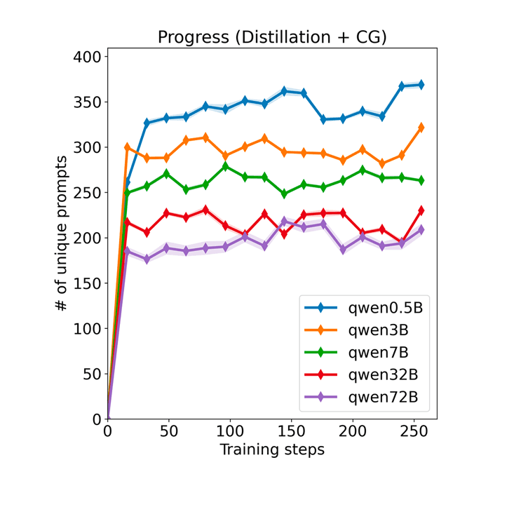 Adaptive Guidance Accelerates Reinforcement Learning of Reasoning Models